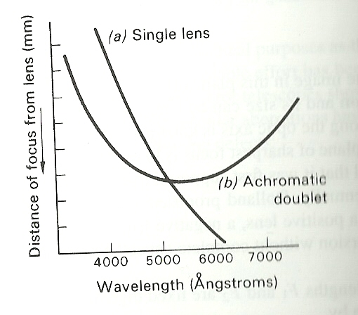 Aberración acromática para un objetivo de una lente y un acromático