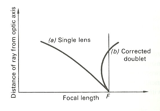 Aberración esférica para un objetivo de una lente y un doblete