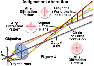 Aberración de astigmatismo, con la vista de los rayos en plano tangencial y sagital