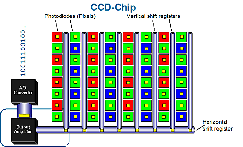 Esquema de un chip CCD