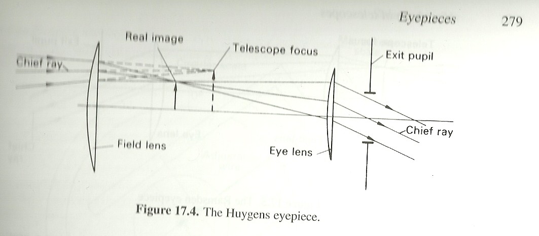 Esquema de un ocular tipo Huygens
