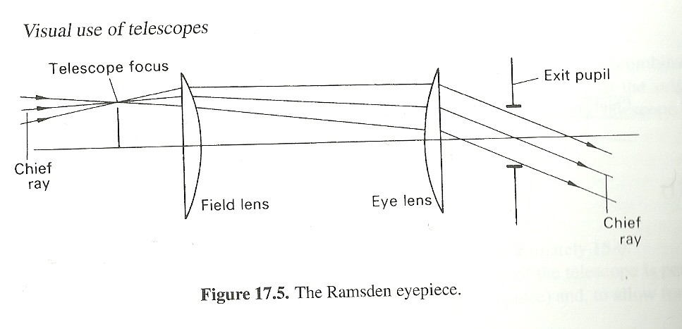 Esquema de un ocular tipo Ramsden