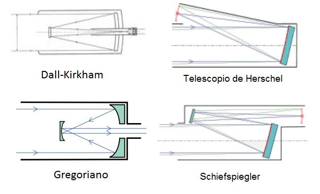 Esquema de telescopios reflectores poco convencionales
