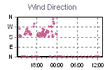 Gráfico de dirección del viento